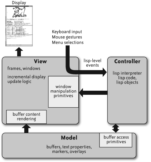 emacs-mvc-arch.png