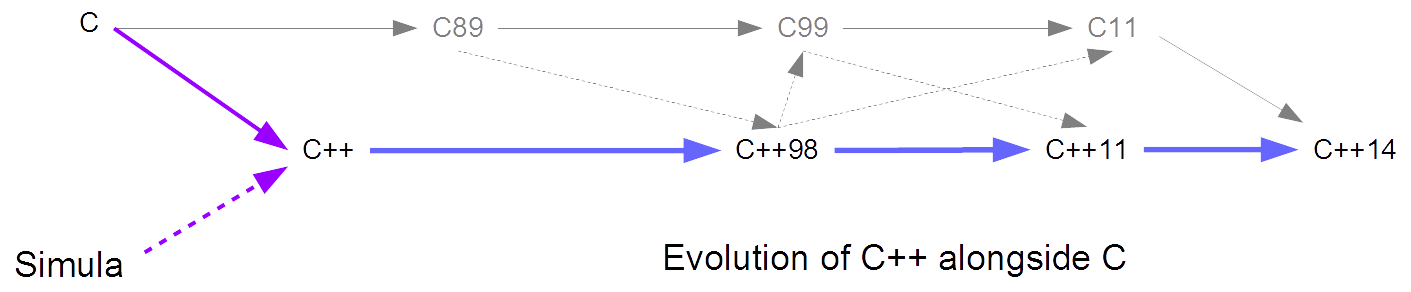 c-cpp-evolution.png