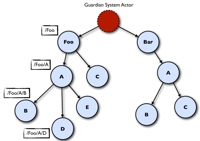 fig-actor-hierarchy.png