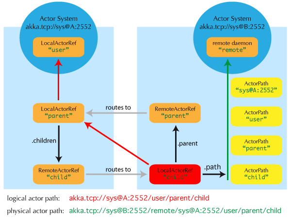 fig-actor-remote-deployment.png