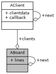 Collaboration graph